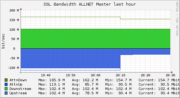dsl-bandwidth-ALLNET_Master-hour1.png